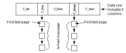 This figure shows the relationship between the text pointer and data rows.