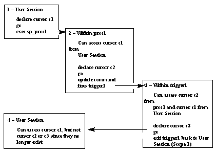 This figure shows how cursors operate within scopes.