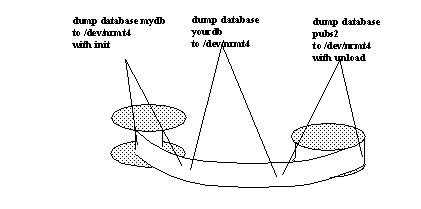 This figure shows where the goes when dumping several databases to the same volume on tape.