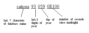 This figure shows the file naming convention for transaction log dumps.