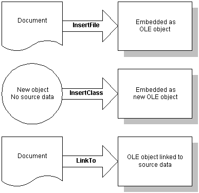 The Insert File function embeds a document as an OLE object. The Insert Class function embeds an new object with no source data as a new OLE object. The Link To function as applied to a document links the OLE object to source data.