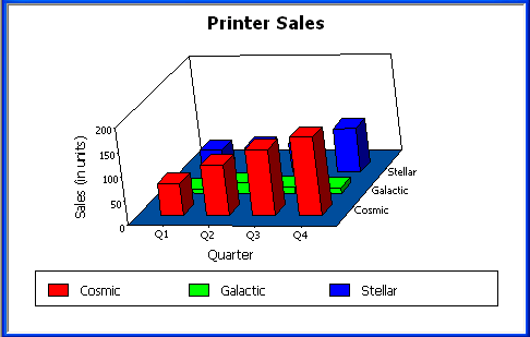 Shown is a three dimensional bar graph.