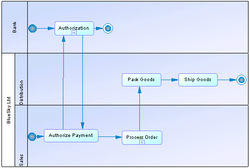 swimlane groupbyparent