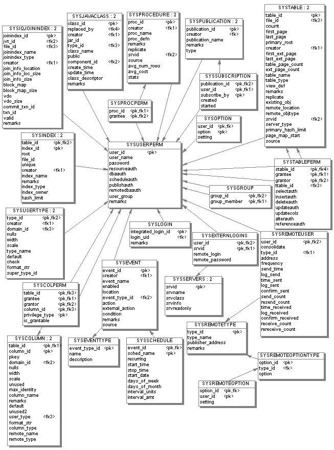 First of four system tables diagrams shows the key relations between the IQ system tables