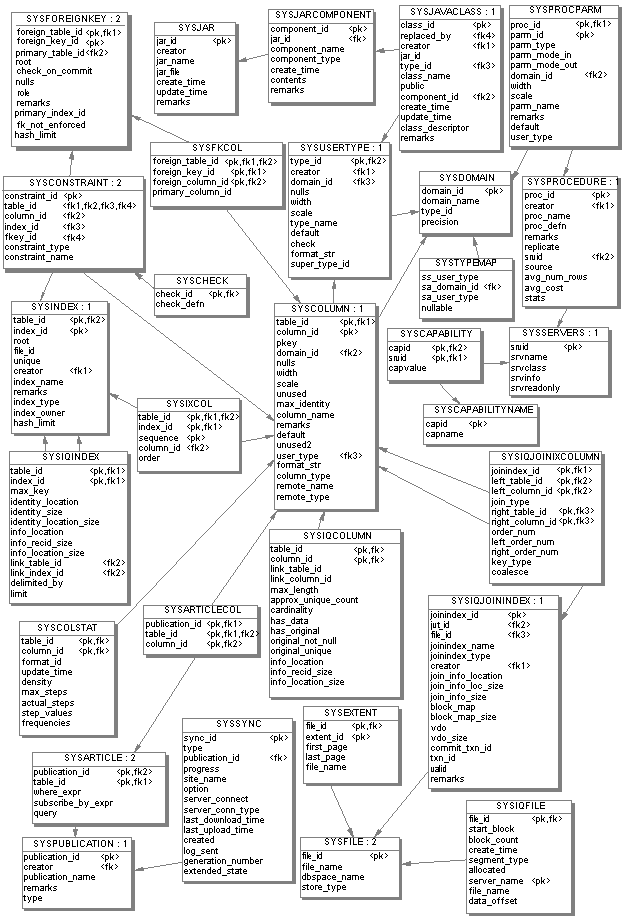 Second of four system tables diagrams shows the key relations between the IQ system tables