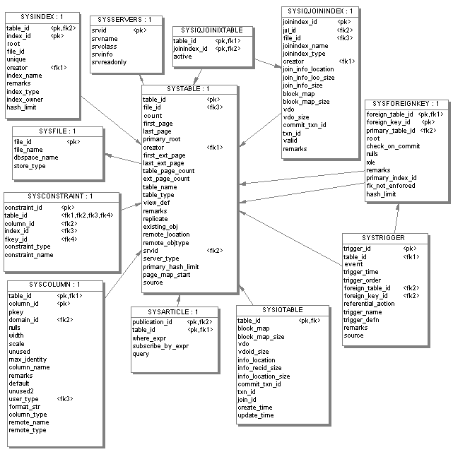 Third of four system tables diagrams shows the key relations between the IQ system tables