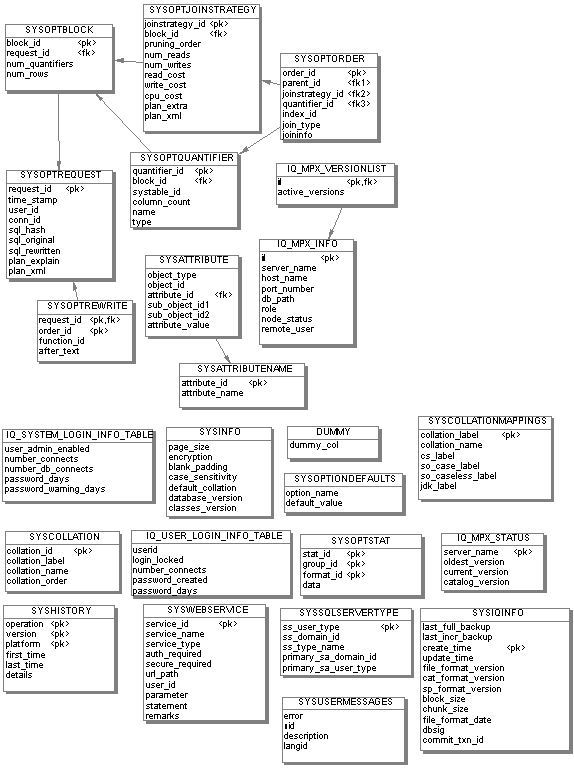 Fourth of four system tables diagrams shows the key relations between the IQ system tables