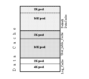 This figure shows the data cache with default and user defined caches.