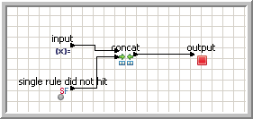 Example expression for the Assign activity: input flows to upper input node of concat, single rule did not hit flows to
lower input node of concat, and concat output node flows to output