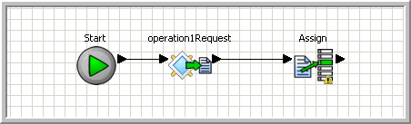Example business process: Messages from an inbound JMS transport are received and used by an Assign activity.