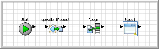 Example Business Process with Compensation Routine: operation1Request flows into
an Assign, which flows into an activity called Scope1, which contains a loop with a nested compensation
routine.