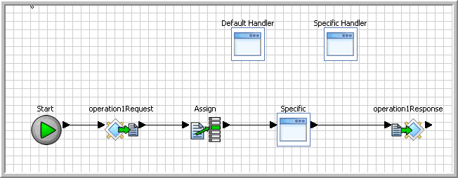 The request operation sends data to an assign activity. The assign sends the data to a complex activity named Specific
that contains a single-rule. The hit node of the single-rule throws a specific exception which is handled by a Specific
Handler. The no-hit node of the single-rule throws a general exception which is handled by a Default Handler.