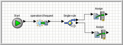 Example Send Response Interface: An operation1Request flows to a Single-rule
which flows to two Assigns, one that processes a single rule hit and another that processes a single rule that does not
hit.