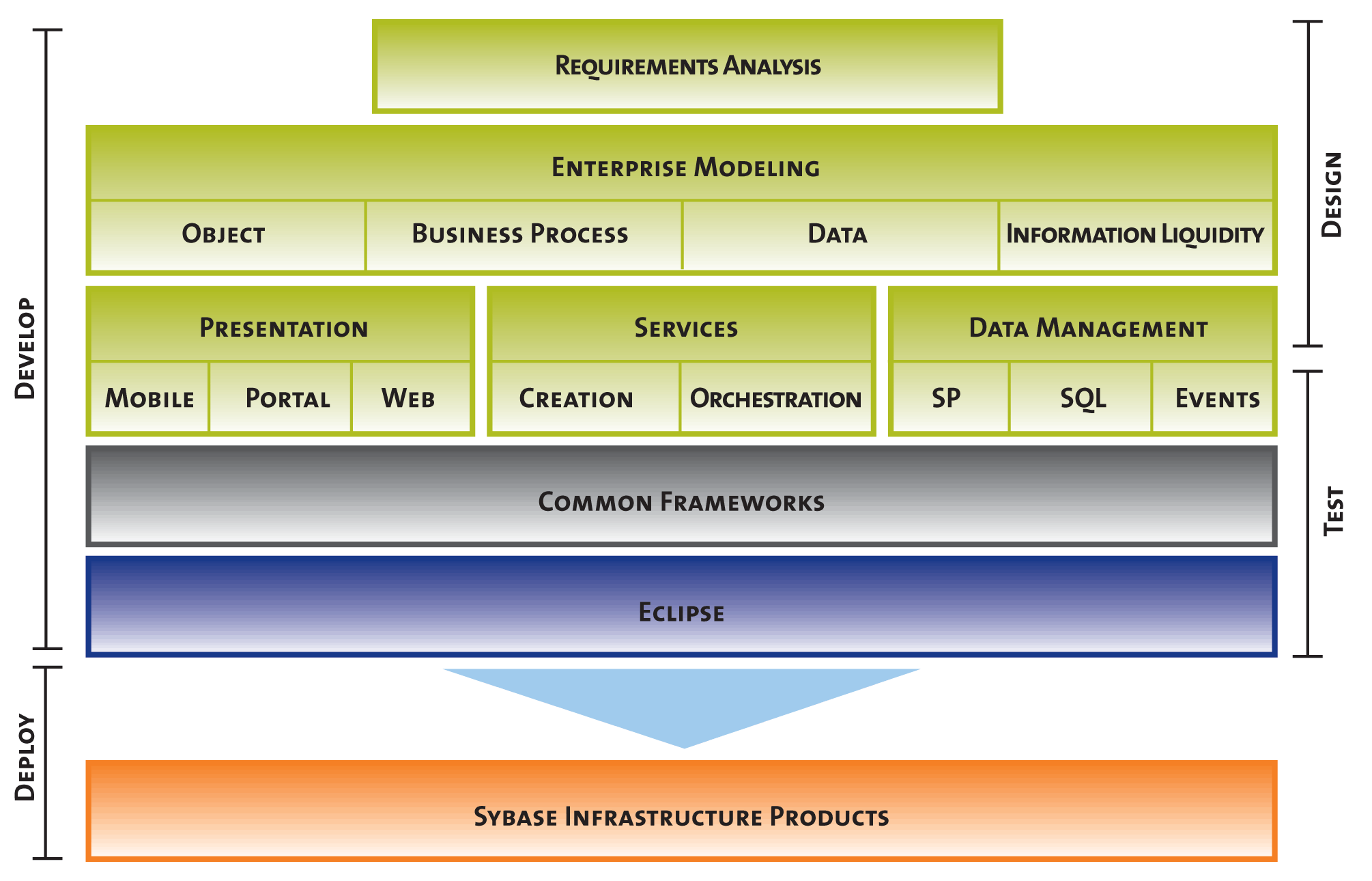 The architecture encompasses the full development lifecyle of design, develop, deploy, and debug. The following diagram
illustrates the levels of Sybase WorkSpace architecture. Develop. The top three levels represent the design-phase; the fourth,
fifth, and sixth levels represent the test-phase; both designing and testing are part of developing. The top level encompasses
requirements analysis. The second level represents
enterprise modeling, which includes analyzing the objects, business
processes, data, and information liquidity in your enterprise. The third level provides information about options available for
presentation, services, and data management design.
The fourth level explains the work done for each of the areas listed in the third level. Under presentation, you can do
mobile, portal, and Web development; under services, you can
create and orchestrate; under data management, you can
create stored procedures, SQL statements, and events. The fifth level
presents the WorkSpace-specific framework; for example, Enterprise
Explorer, Services Palette, Tools Palette, and Cheat Sheets. This is the level that ties all the components together into a
single product. Additional information is available in What Can Sybase WorkSpace
Do for Me. The sixth level is the base Eclipse platform and
framework. Deploy. All of these funnel into Sybase infrastructure products. Sybase infrastructure products represent
the underlying runtime environment to which you deploy to a mobile device
or deploy to an enterprise runtime environment.